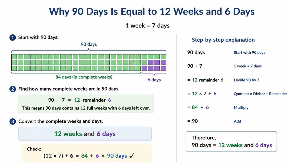 90 Days Is Equal